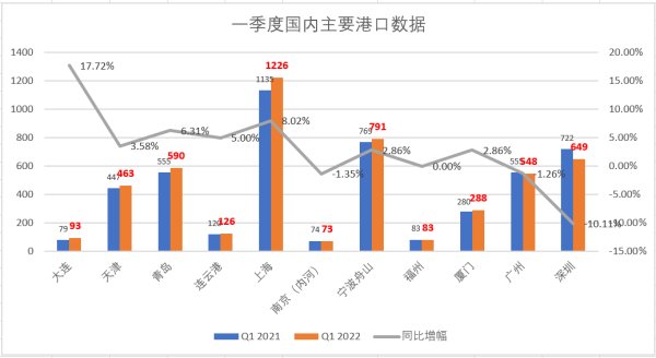 全国港口一季度表现依然较为平稳，实现开门红